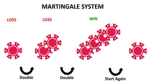 The Martingale Strategy: A Deep Dive Into Roulette's Most Famous Betting System